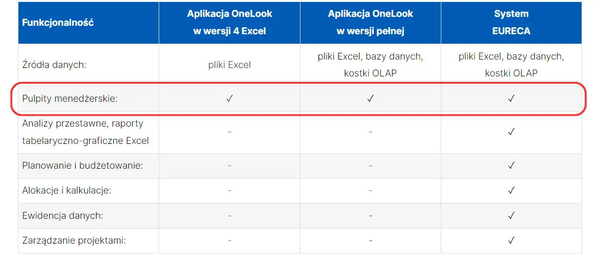 Kluczowe różnice w aplikacji OneLook i systemie EURECA