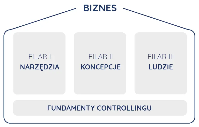 Controlling opieramy na trzech filarach